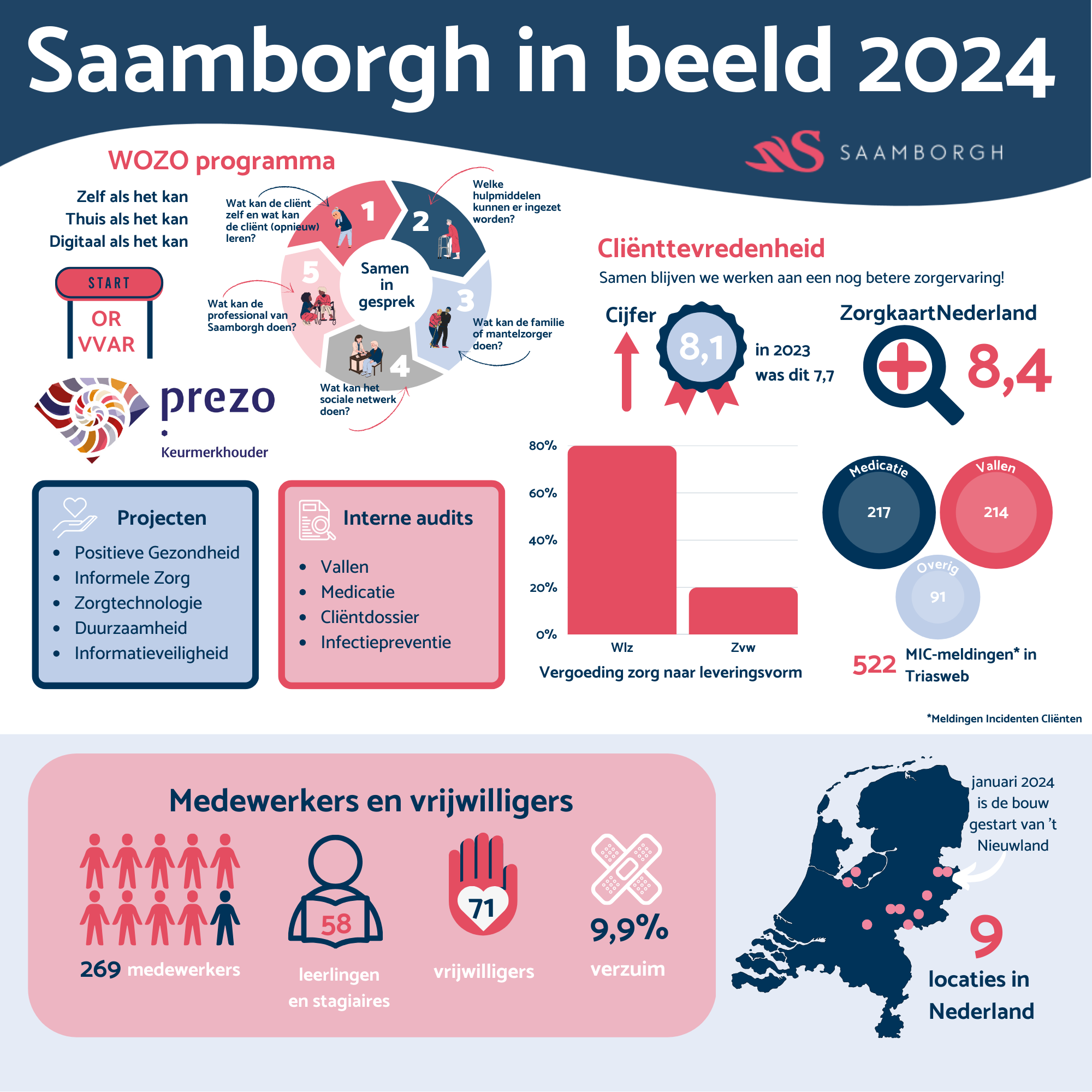 Infographic met cijfers over het jaar 2024